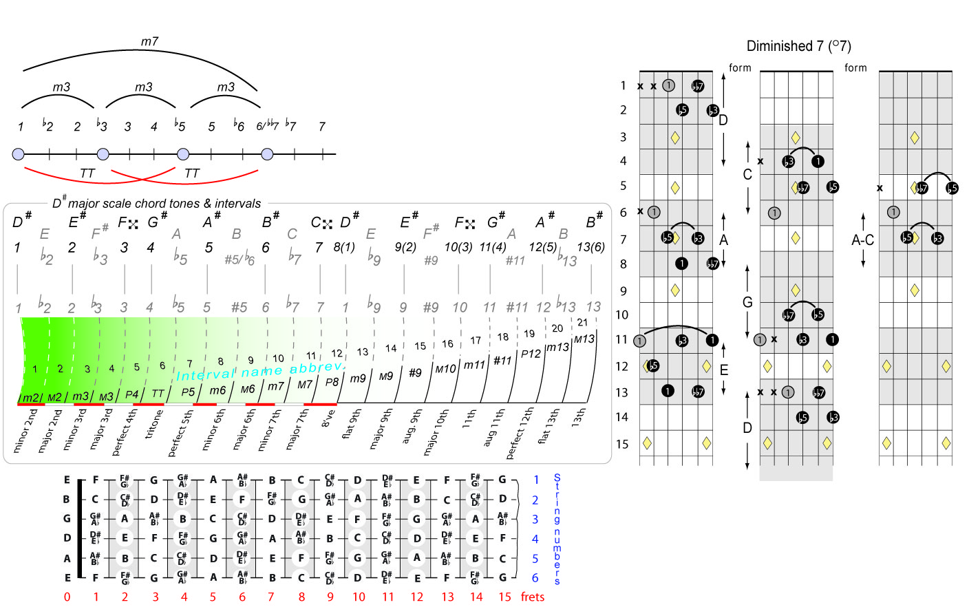 D Sharp Diminished 7 Guitar Chord Sheet And Chords Collection